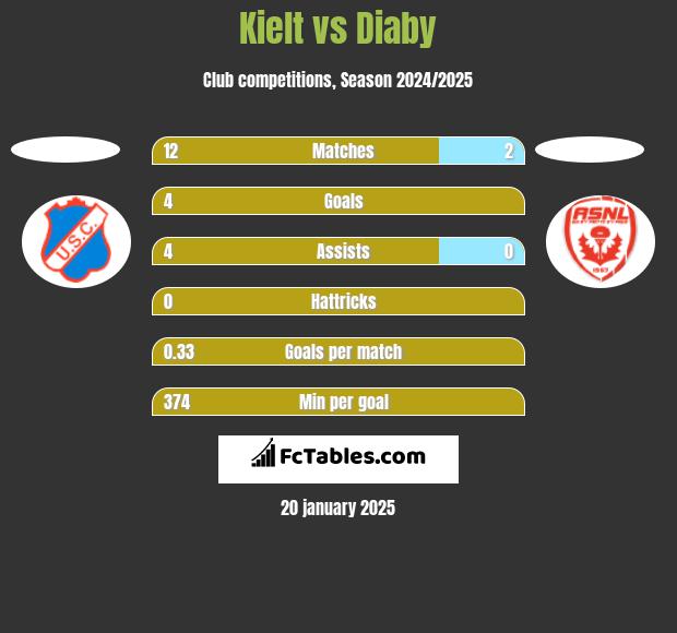 Kielt vs Diaby h2h player stats