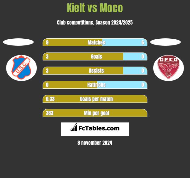 Kielt vs Moco h2h player stats