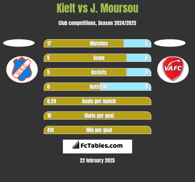 Kielt vs J. Moursou h2h player stats