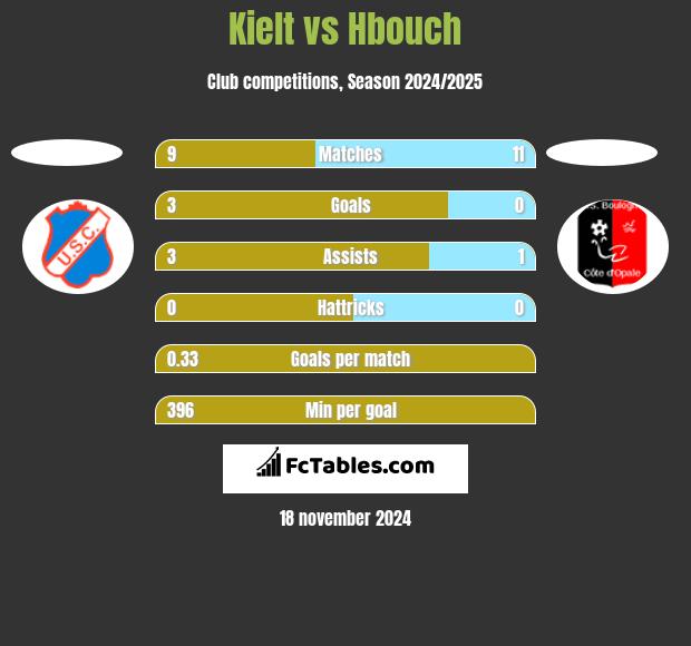 Kielt vs Hbouch h2h player stats