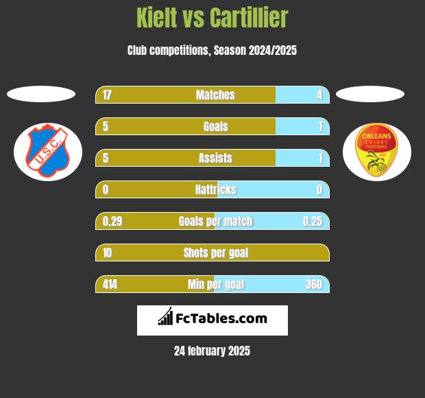 Kielt vs Cartillier h2h player stats