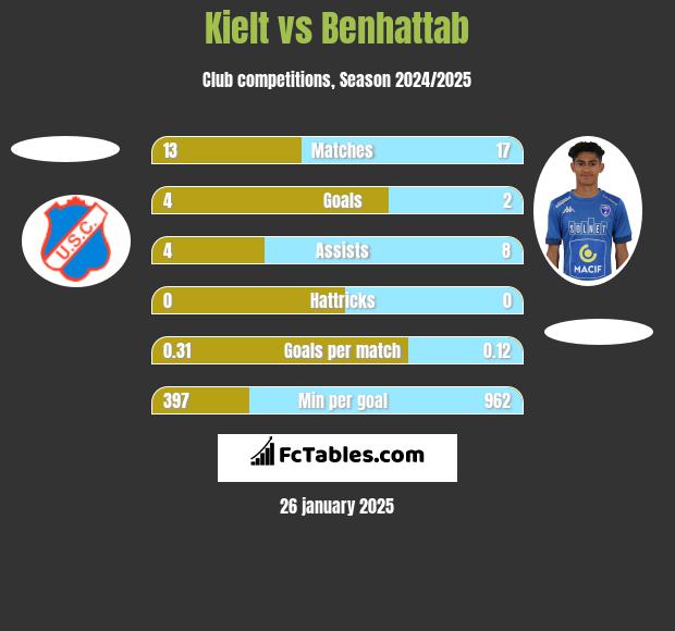 Kielt vs Benhattab h2h player stats