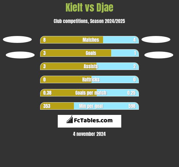 Kielt vs Djae h2h player stats