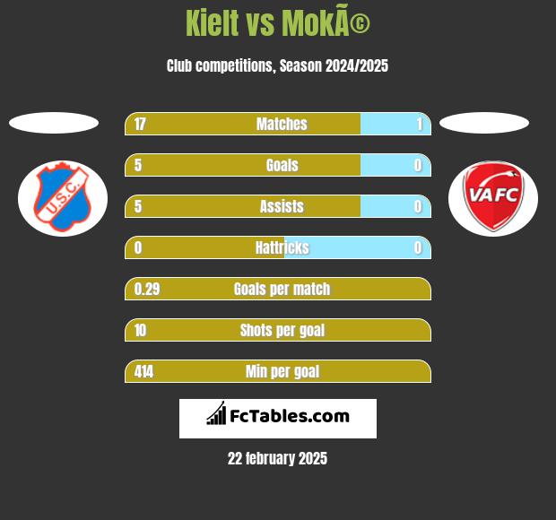 Kielt vs MokÃ© h2h player stats