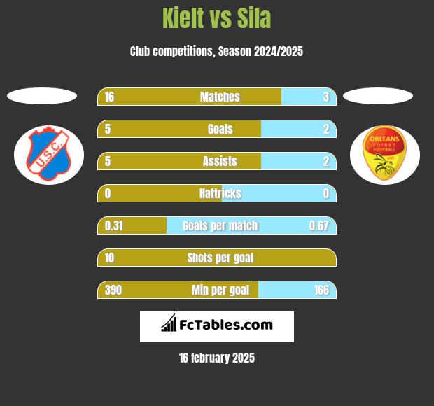 Kielt vs Sila h2h player stats