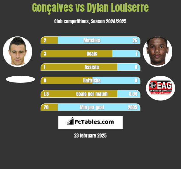 Gonçalves vs Dylan Louiserre h2h player stats