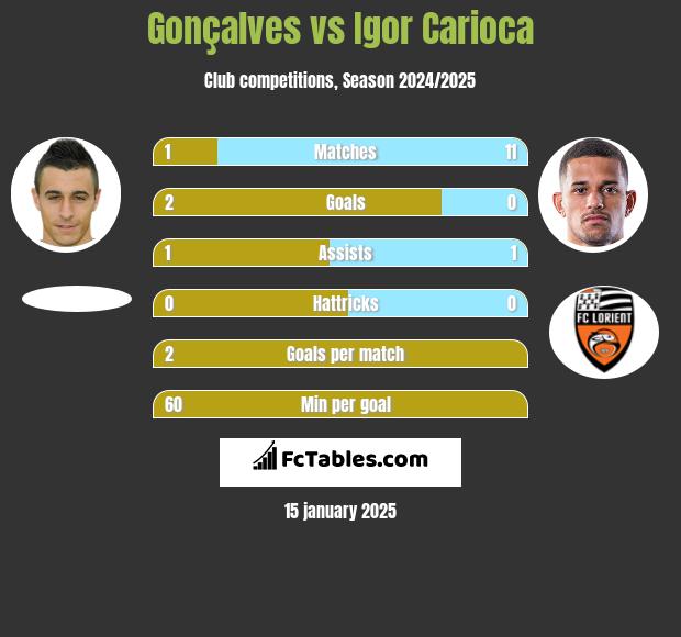 Gonçalves vs Igor Carioca h2h player stats