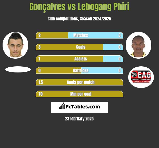 Gonçalves vs Lebogang Phiri h2h player stats