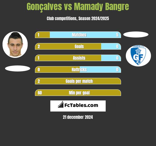 Gonçalves vs Mamady Bangre h2h player stats