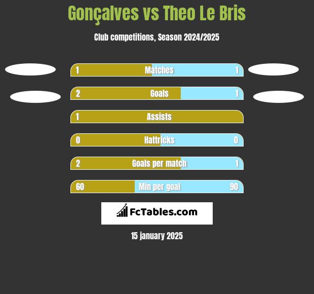 Gonçalves vs Theo Le Bris h2h player stats