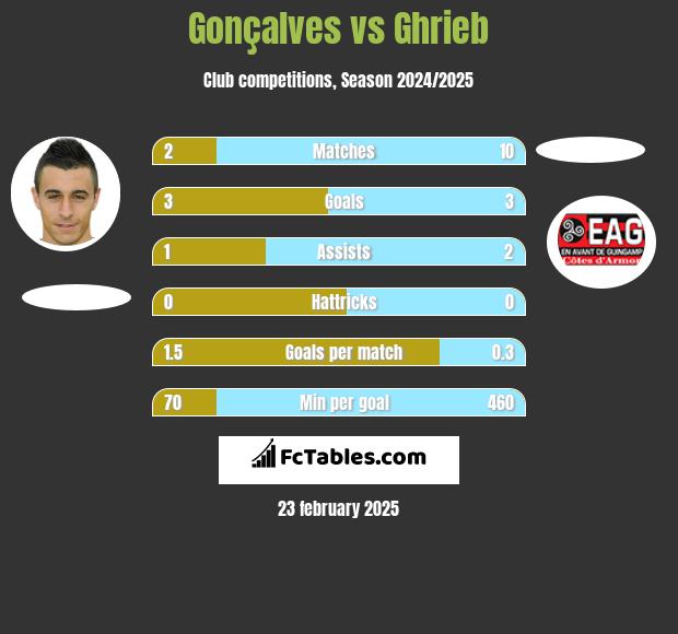 Gonçalves vs Ghrieb h2h player stats