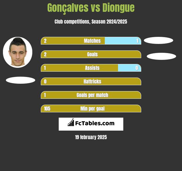 Gonçalves vs Diongue h2h player stats