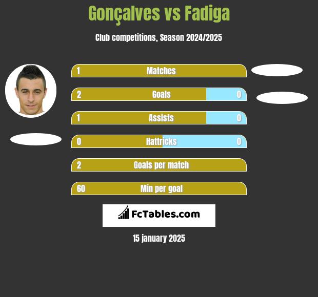 Gonçalves vs Fadiga h2h player stats