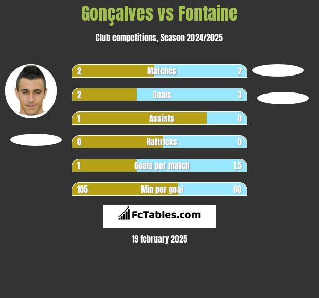 Gonçalves vs Fontaine h2h player stats