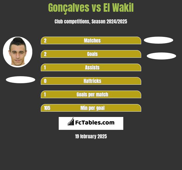 Gonçalves vs El Wakil h2h player stats