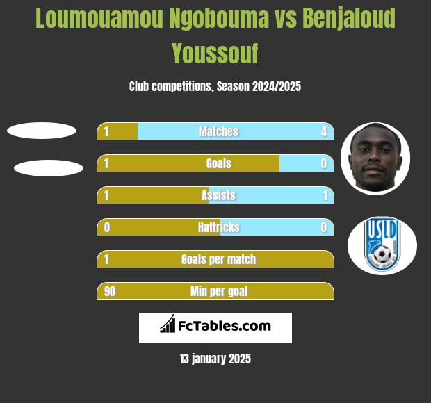 Loumouamou Ngobouma vs Benjaloud Youssouf h2h player stats