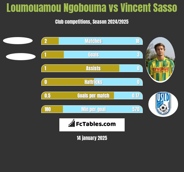 Loumouamou Ngobouma vs Vincent Sasso h2h player stats