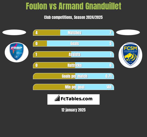 Foulon vs Armand Gnanduillet h2h player stats