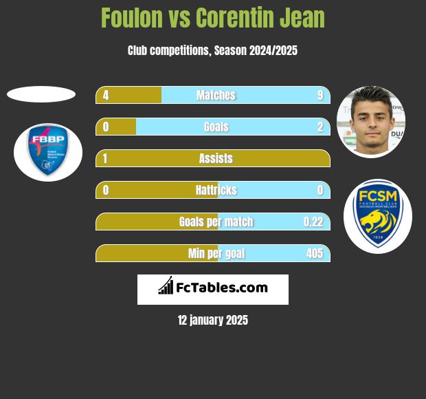 Foulon vs Corentin Jean h2h player stats