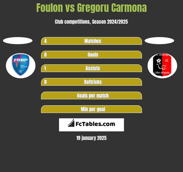 Foulon vs Gregoru Carmona h2h player stats