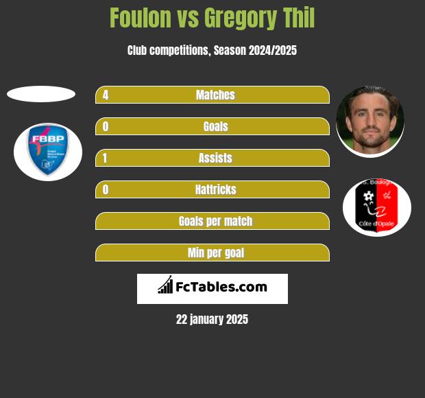 Foulon vs Gregory Thil h2h player stats