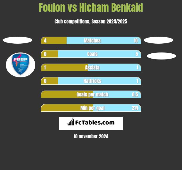 Foulon vs Hicham Benkaid h2h player stats