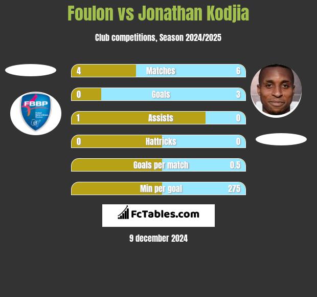 Foulon vs Jonathan Kodjia h2h player stats