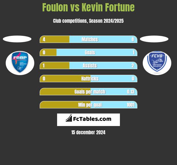 Foulon vs Kevin Fortune h2h player stats