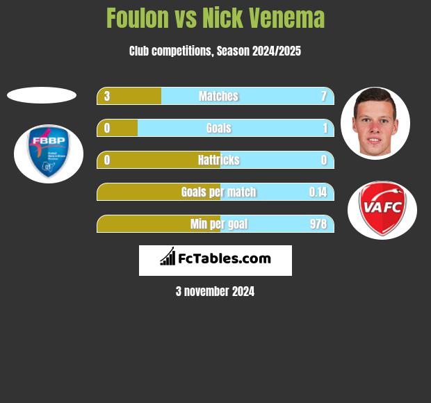 Foulon vs Nick Venema h2h player stats