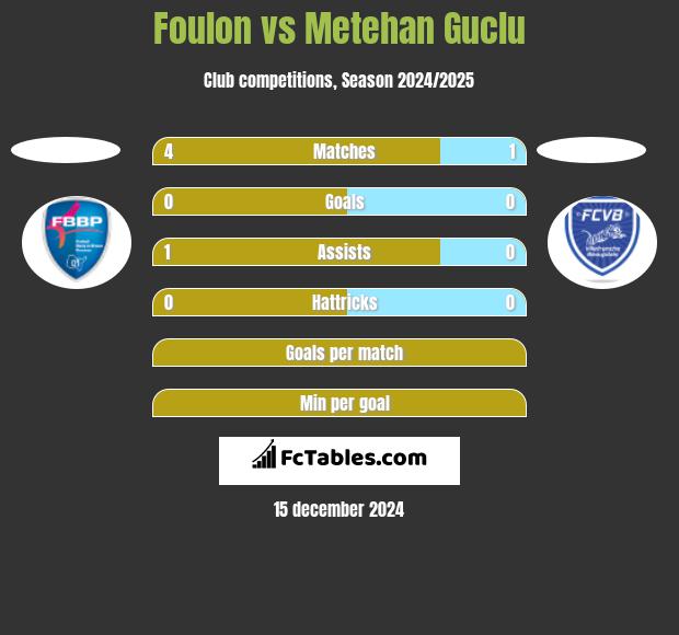 Foulon vs Metehan Guclu h2h player stats