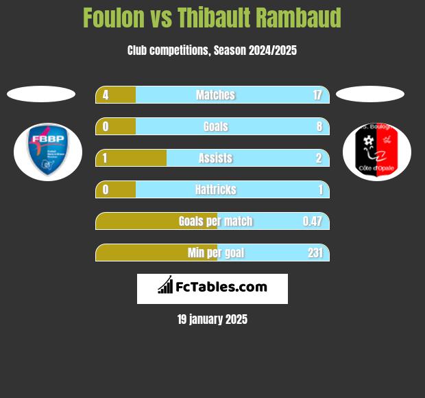 Foulon vs Thibault Rambaud h2h player stats