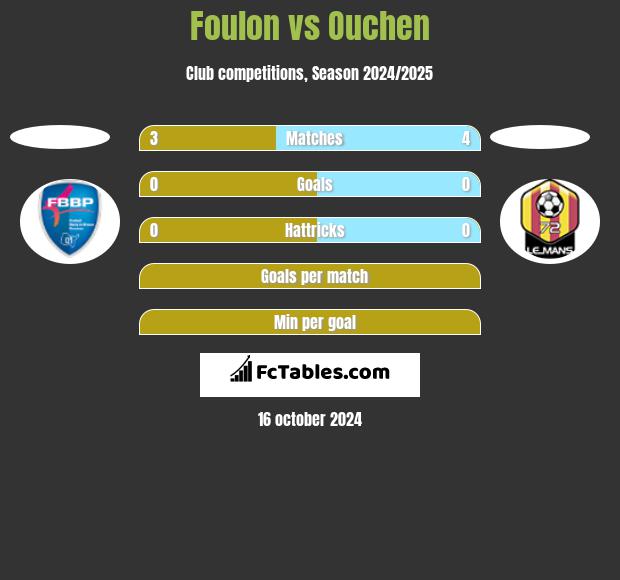 Foulon vs Ouchen h2h player stats