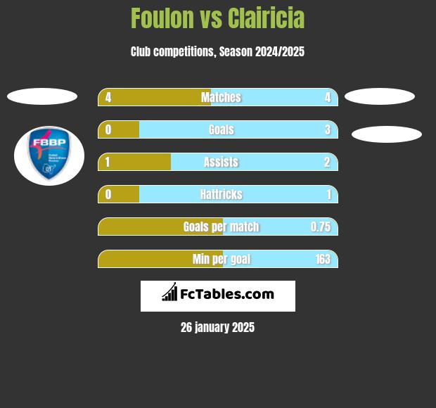 Foulon vs Clairicia h2h player stats