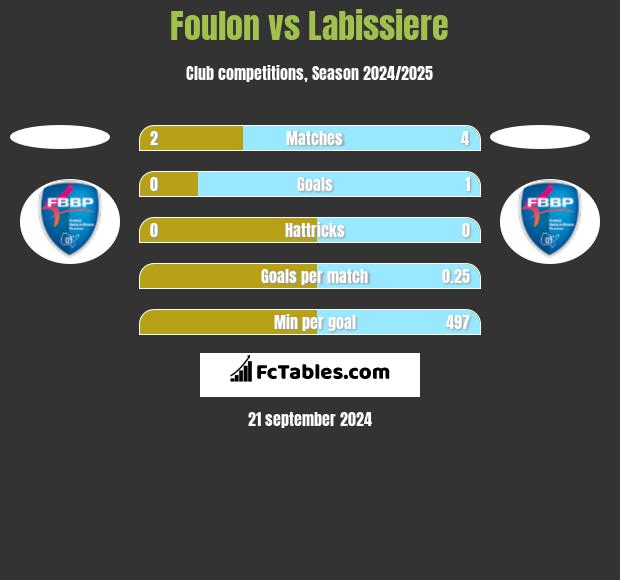 Foulon vs Labissiere h2h player stats