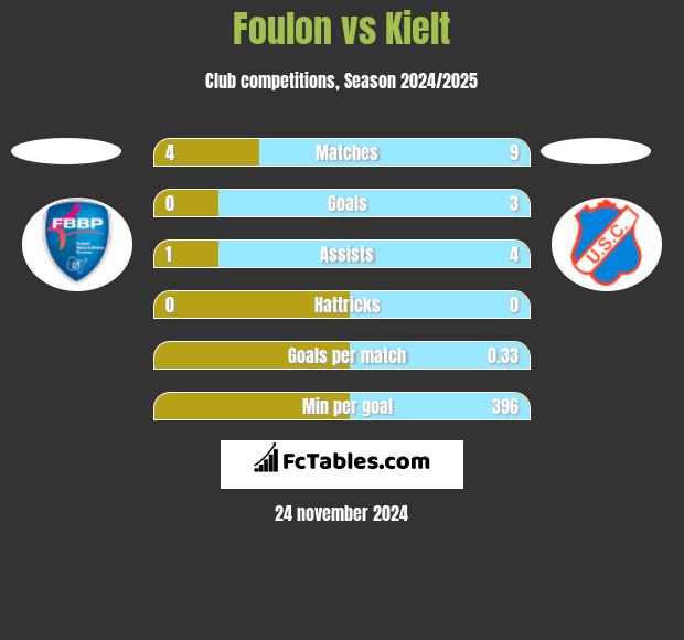 Foulon vs Kielt h2h player stats