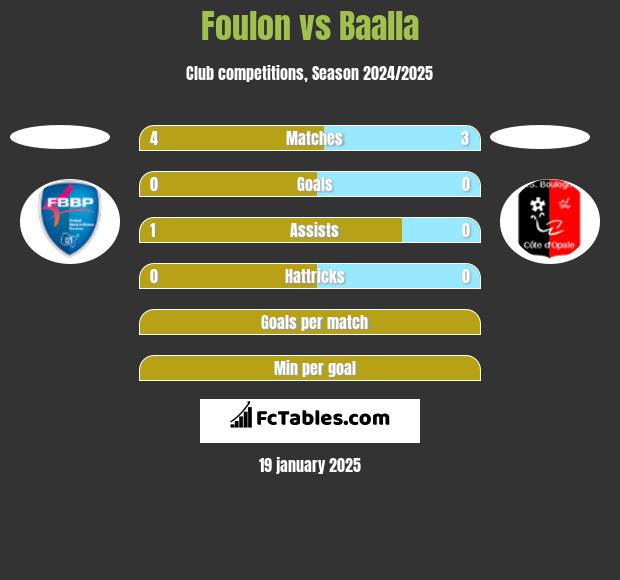 Foulon vs Baalla h2h player stats