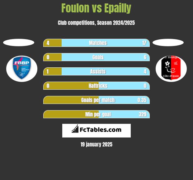 Foulon vs Epailly h2h player stats