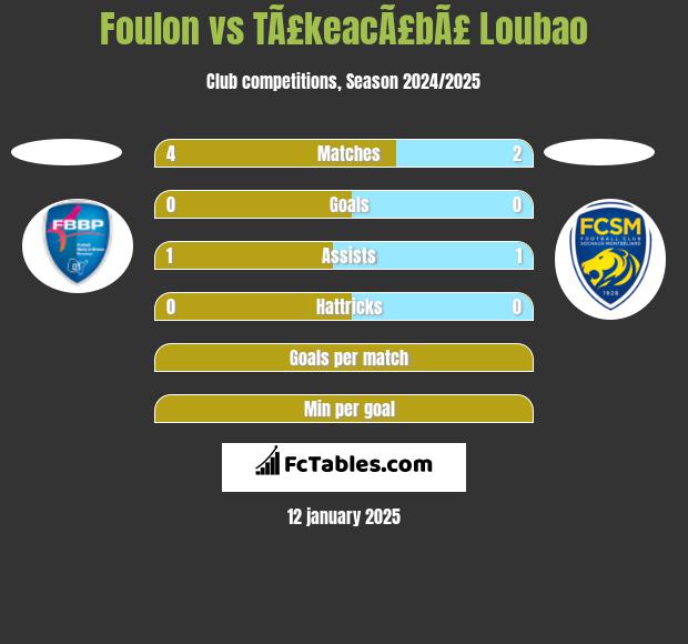 Foulon vs TÃ£keacÃ£bÃ£ Loubao h2h player stats