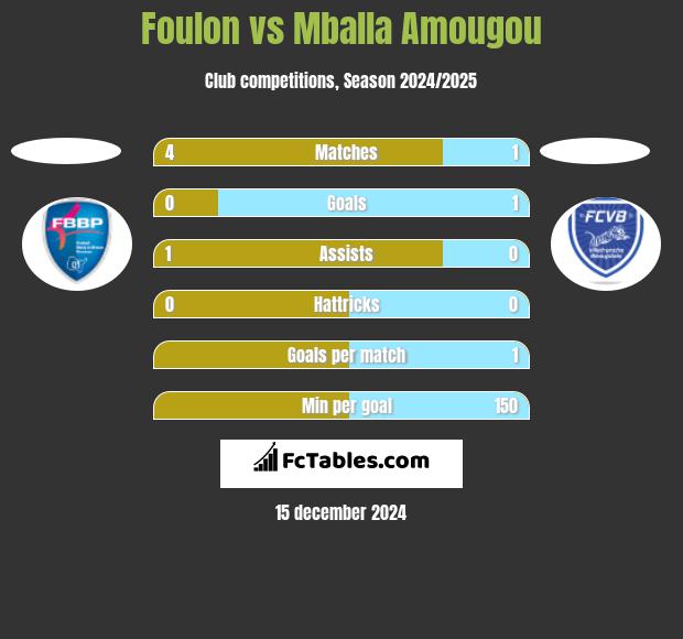 Foulon vs Mballa Amougou h2h player stats