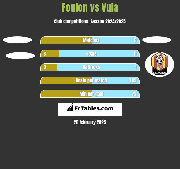 Foulon vs Vula h2h player stats