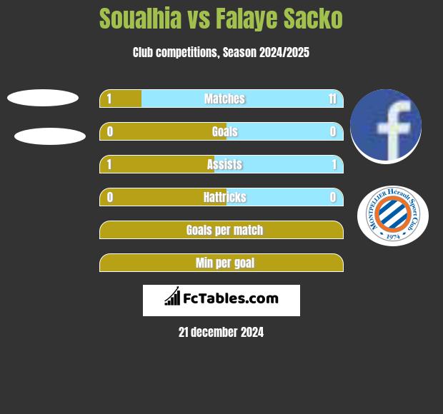 Soualhia vs Falaye Sacko h2h player stats