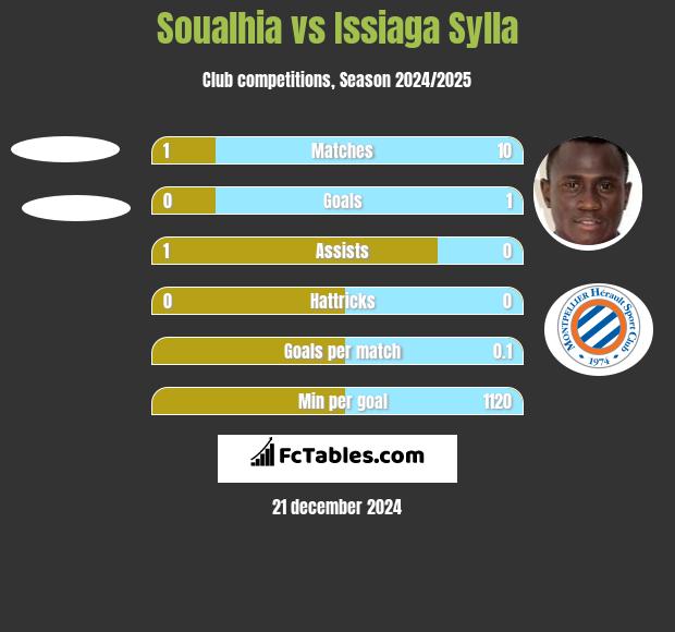 Soualhia vs Issiaga Sylla h2h player stats