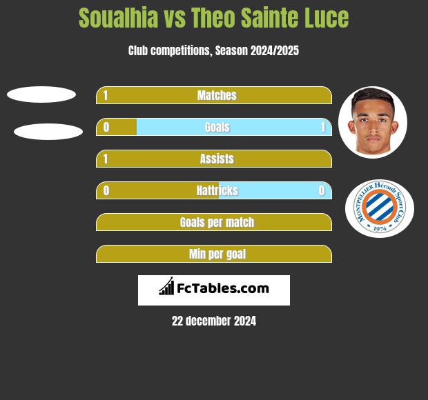 Soualhia vs Theo Sainte Luce h2h player stats