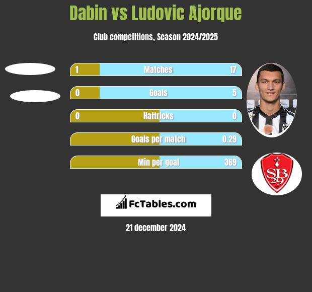 Dabin vs Ludovic Ajorque h2h player stats