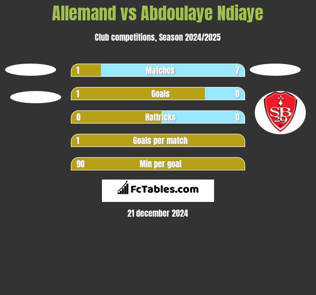 Allemand vs Abdoulaye Ndiaye h2h player stats