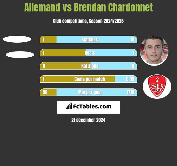 Allemand vs Brendan Chardonnet h2h player stats