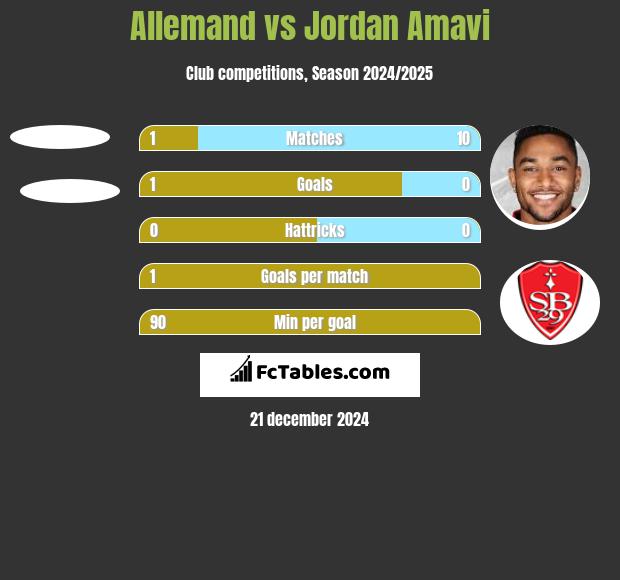 Allemand vs Jordan Amavi h2h player stats