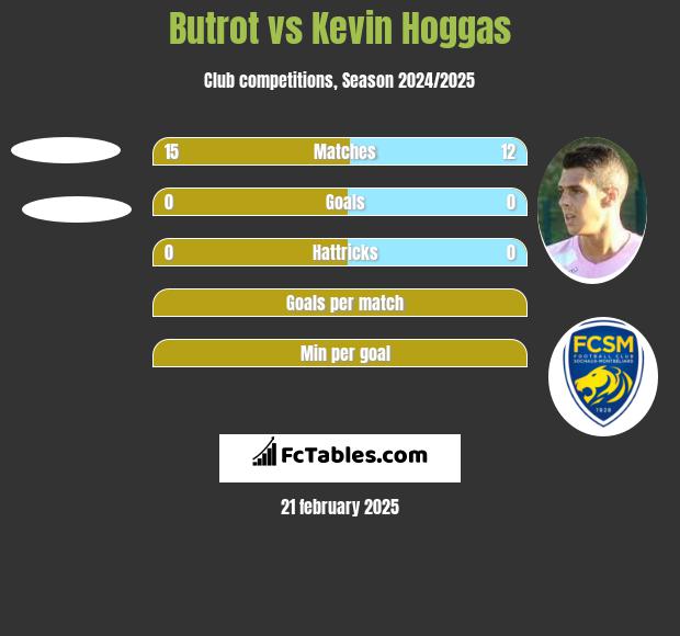 Butrot vs Kevin Hoggas h2h player stats