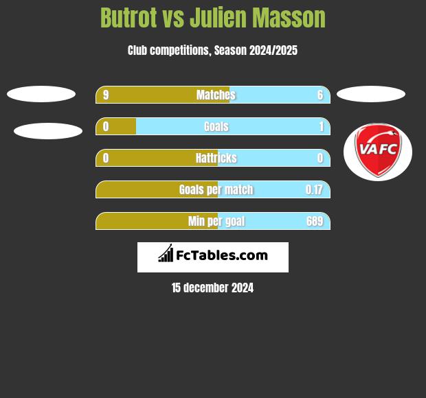 Butrot vs Julien Masson h2h player stats