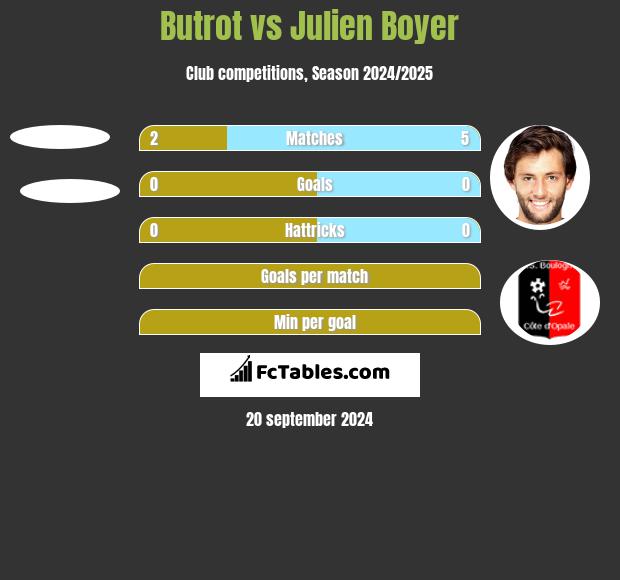 Butrot vs Julien Boyer h2h player stats